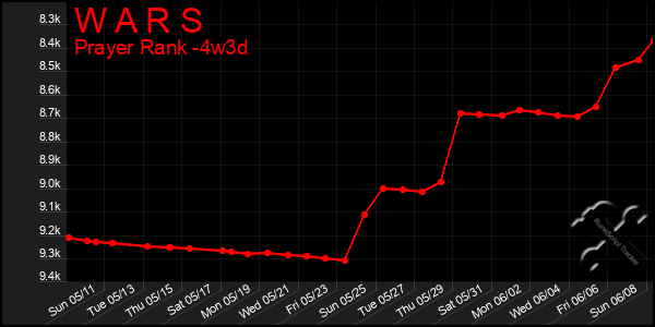 Last 31 Days Graph of W A R S