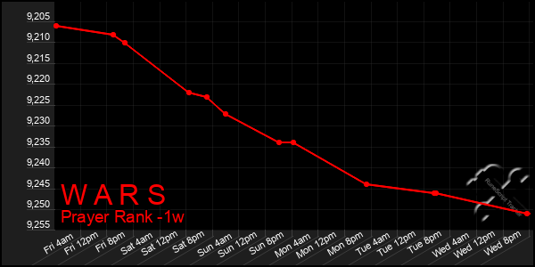 Last 7 Days Graph of W A R S
