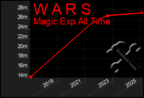 Total Graph of W A R S