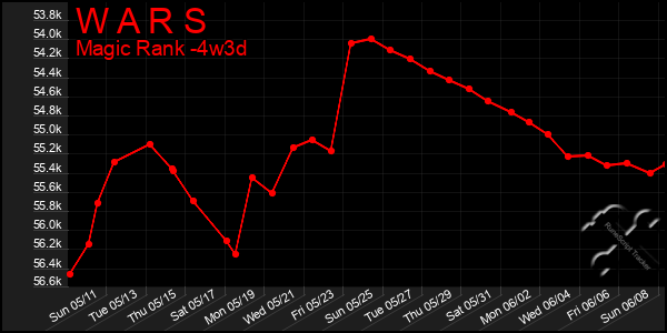 Last 31 Days Graph of W A R S