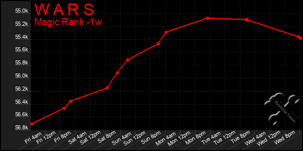 Last 7 Days Graph of W A R S