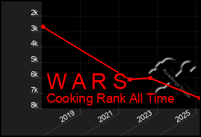 Total Graph of W A R S