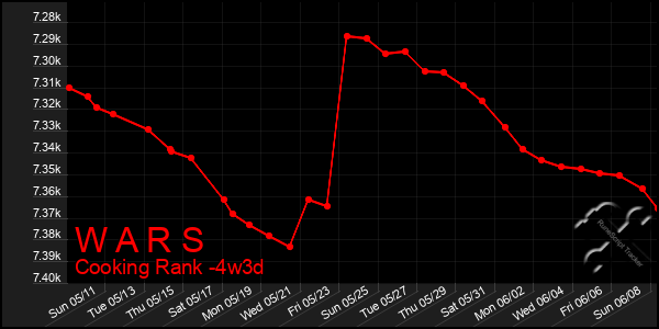 Last 31 Days Graph of W A R S