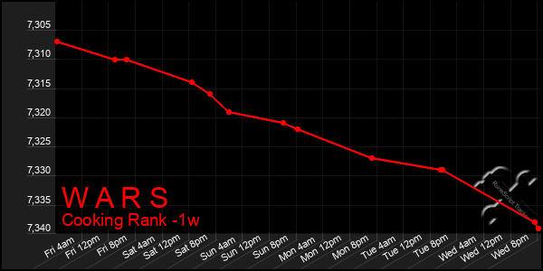 Last 7 Days Graph of W A R S