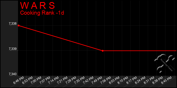 Last 24 Hours Graph of W A R S