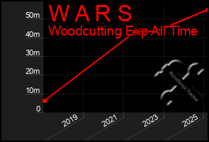 Total Graph of W A R S