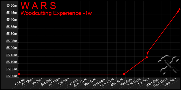 Last 7 Days Graph of W A R S