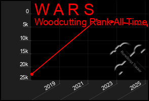 Total Graph of W A R S