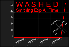 Total Graph of W A S H E D