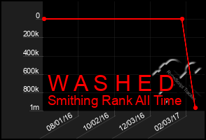 Total Graph of W A S H E D