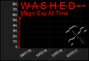 Total Graph of W A S H E D