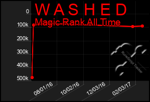 Total Graph of W A S H E D