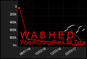 Total Graph of W A S H E D