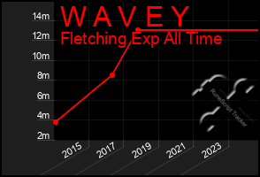 Total Graph of W A V E Y