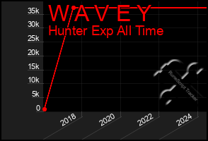 Total Graph of W A V E Y