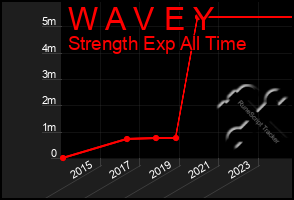 Total Graph of W A V E Y