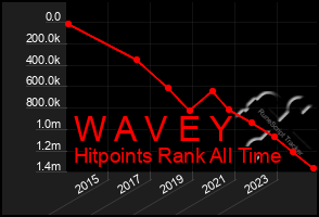 Total Graph of W A V E Y