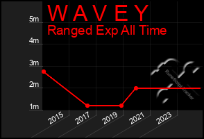 Total Graph of W A V E Y