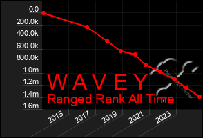 Total Graph of W A V E Y