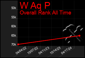 Total Graph of W Aq P