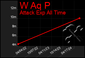 Total Graph of W Aq P