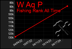 Total Graph of W Aq P