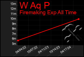 Total Graph of W Aq P