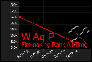 Total Graph of W Aq P