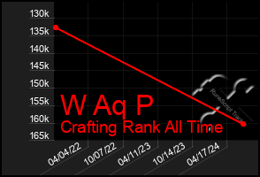 Total Graph of W Aq P