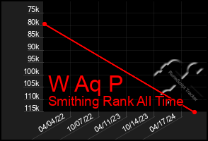 Total Graph of W Aq P