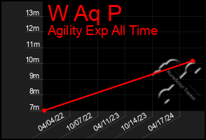 Total Graph of W Aq P