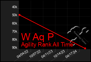 Total Graph of W Aq P