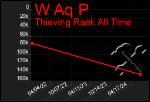 Total Graph of W Aq P
