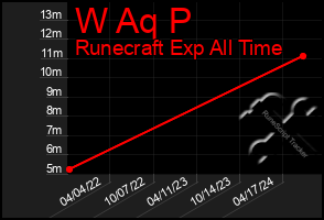 Total Graph of W Aq P