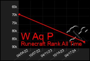 Total Graph of W Aq P