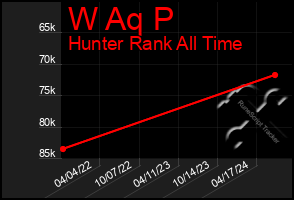 Total Graph of W Aq P