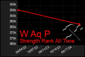 Total Graph of W Aq P