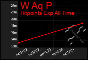 Total Graph of W Aq P