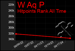 Total Graph of W Aq P