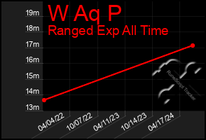 Total Graph of W Aq P
