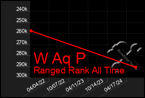 Total Graph of W Aq P
