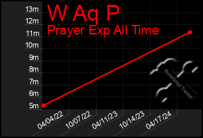 Total Graph of W Aq P