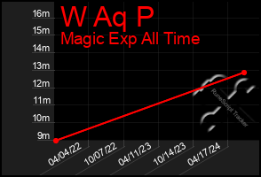 Total Graph of W Aq P