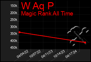 Total Graph of W Aq P