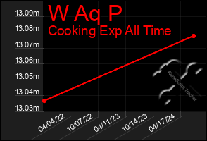 Total Graph of W Aq P