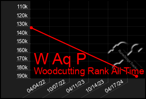 Total Graph of W Aq P