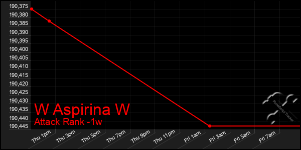 Last 7 Days Graph of W Aspirina W