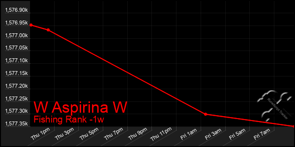 Last 7 Days Graph of W Aspirina W