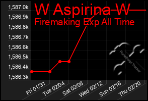 Total Graph of W Aspirina W