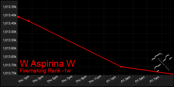 Last 7 Days Graph of W Aspirina W